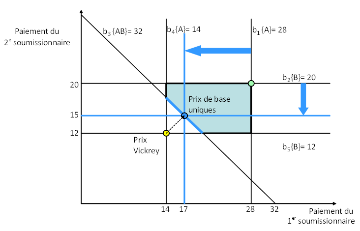 Figure E1 : Exemple de calcul des prix d’assignation