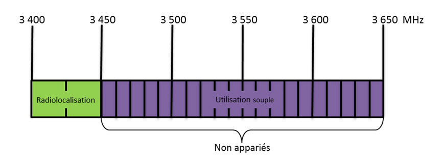 Figure 1 : Plan de répartition des fréquences proposé dans la bande de 3 500 MHz 