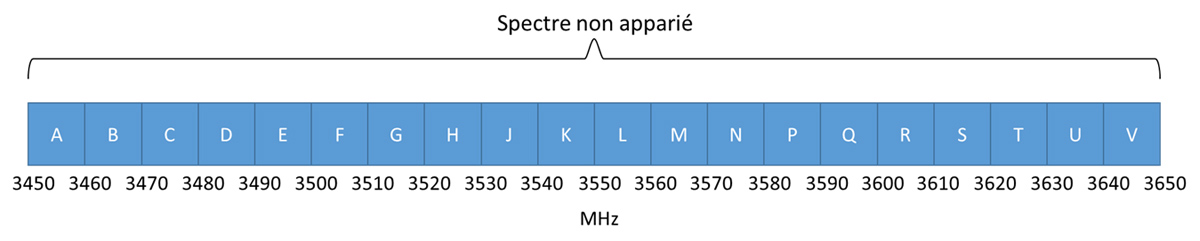Figure 1 : Nouveau plan de répartition de la bande de 3 500 MHz