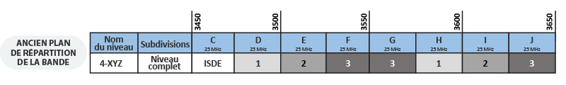 Figure 10 : Plan de répartition de la bande d’utilisation fixe de niveau 4 hypothétique