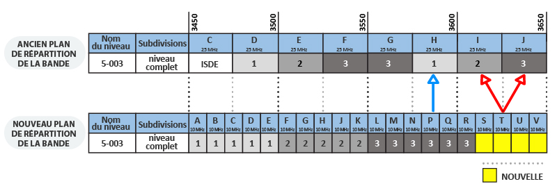 Figure 14 : Blocs de fréquences hypothétiques de l’ancien plan de répartition de la bande en transition vers le nouveau
