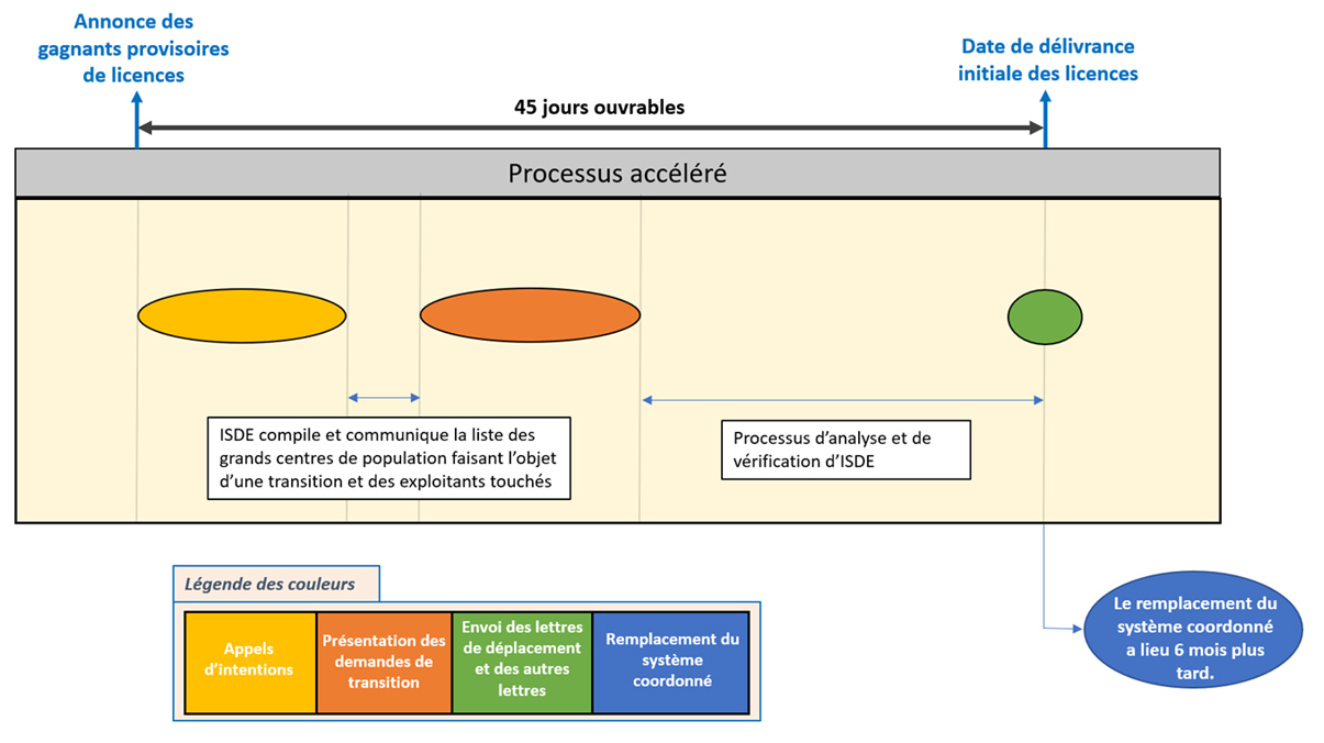 Figure 7 : Calendrier du processus accéléré pour les grands centres de population