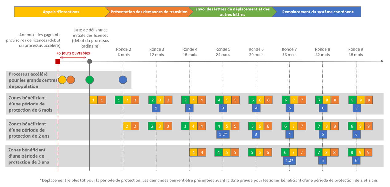 Figure 8 : Résumé du calendrier des demandes de transition pour chaque zone faisant l’objet d’une protection