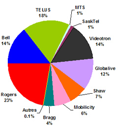 Pourcentage du total des fréquences  (le lien menant à la description détaillée se trouve sous l'image)