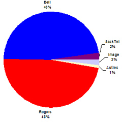 Pourcentage du total des fréquences (le lien menant à la description détaillée se trouve sous l'image)