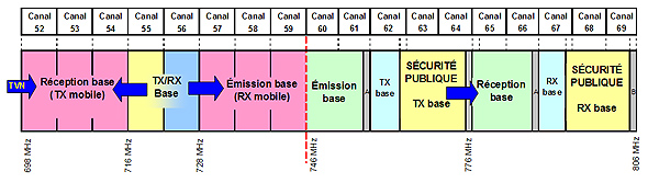 Figure 5.3: Problèmes de brouillage potentiel dans les services adjacents (le lien menant à la description détaillée se trouve sous l'image)