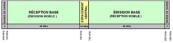 Figure 5.6: Plan de répartition de l'APT pour l'expoitation en mode DRF dans la gamme 698-806 MHz(le lien menant à la description détaillée se trouve sous l'image)