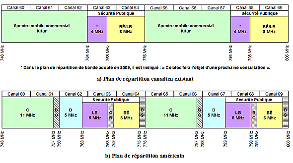 Figure 5.7 – Plans de répartition canadien et américain pour la sécurité publique (le lien menant à la description détaillée se trouve sous l'image