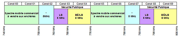 Figure 5.8 : Fréquences de sécurité publique dans la bande de 700 MHz – Option 1 (le lien menant à la description détaillée se trouve sous l'image