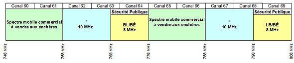 Figure 5.9 : Fréquences de sécurité publique dans la bande de 700 MHz – Option 2 (le lien menant à la description détaillée se trouve sous l'image