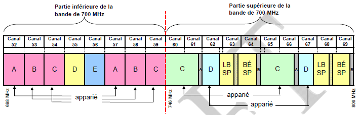 Option 1 : Structure du plan de répartition de la bande de l'option 1 (plan de répartition de la bande aux  États-Unis)