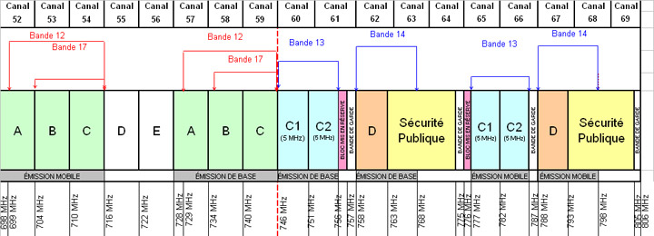 Spécifications techniques élaborées par 3GPP pour le matériel fontionnant dans la bande de 700 MHz avec la division du bloc C en deux blocs séparés