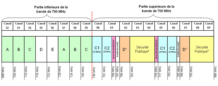 Figure B2 – Plan de répartition des bandes 698-756 MHz et 777-787 MHz au Canada