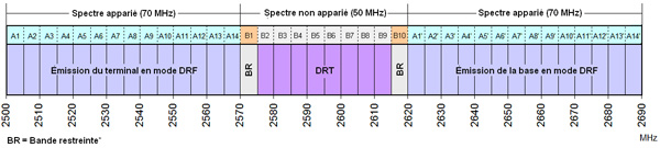 Figure C1 - Plan général pour le SRLB dans la bande 2 500-2 690 MHz