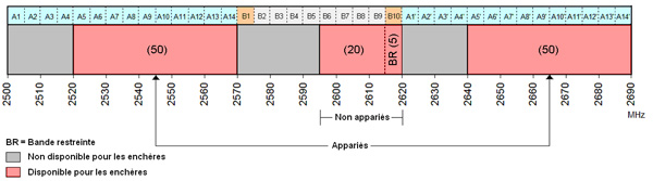 Figure C3 - Spectre disponible pour l’attribution de licences dans la région A