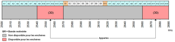 Figure C4 – Spectre disponible pour l’attribution de licences dans la région B
