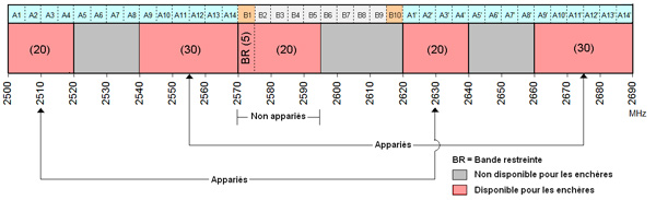Figure C5 – Spectre disponible pour l’attribution de licences dans la région C
