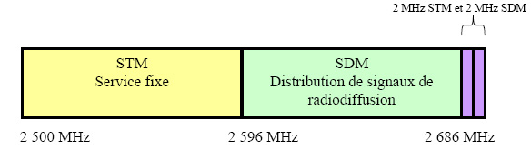 Plan existant d'attribution des fréquences au Canada (la description détaillée se trouve sous l'image)