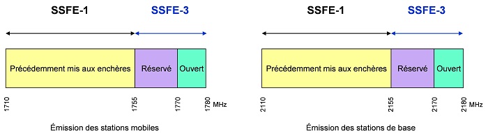 Figure 3 — Disponibilité du spectre des SSFE-3 (la description détaillée se trouve sous l'image)