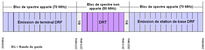 Figure 5 – Répartition générale des fréquences pour le SRLB dans la bande 2 500-2 690 MHz (la description détaillée se trouve sous l'image)