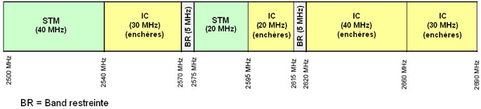 Figure 6 – Plan de fréquences avant le 1er avril 2011 dans les zones où aucune licence de spectre SDM n'a été délivrée  (la description détaillée se trouve sous l'image)