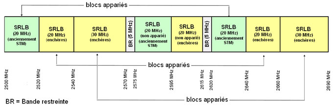 Figure 7 – Plan de fréquences de la bande SRLB au 1er avril 2011 dans les zones où aucune licence de spectre SDM n'a été délivrée  (la description détaillée se trouve sous l'image)
