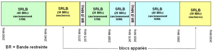 Figure 8 – Plan de fréquences de SRLB dans les régions où les titulaires détiennent des licences de spectre STM et SDM (en date du 1er avril 2011) (la description détaillée se trouve sous l'image)