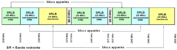 Figure 9 – Plan de fréquences de SRLB (où Industrie Canada est appelé à intervenir pour faciliter l'utilisation du spectre apparié)  (la description détaillée se trouve sous l'image)