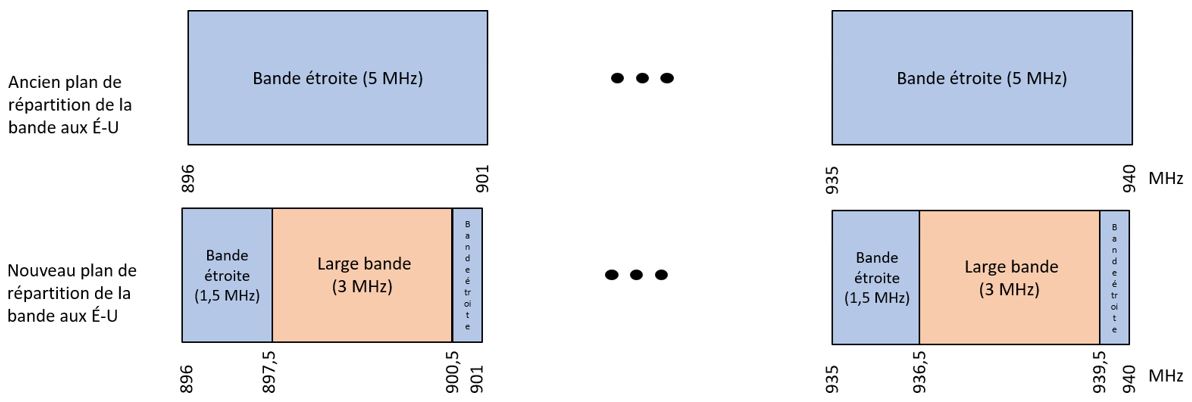 Figure 5 : Modifications de la FCC apportées à la bande de 900 MHz des RMT