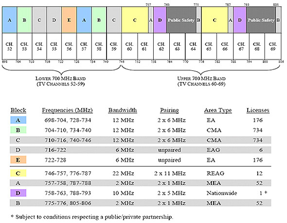 Plan de répartition des États-Unis pour la bande de 700 MHz proposé pour le Canada (blocs D appariés 5 + 5 MHz pour le spectre de SP large bande) (la description détaillée se trouve sous l'image)