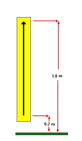 Balayage de moyenne spatiale sur la taille verticale d’un corps humain (de 0,2 à 1,8 m) pour un champ électrique uniforme (the long description is located below the image)