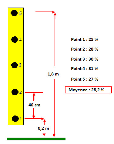 Figure 3 : Exemple d’une grille utilisée pour mesurer le niveau d’un signal non uniforme et calculer la valeur moyenne d’exposition en tant que pourcentage des limites applicables aux ENC selon le CS6