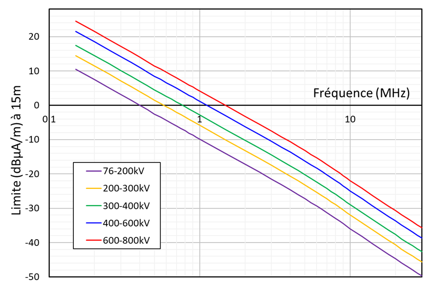 Figure 1 : Limites de l’intensité du champ magnétique s’appliquant aux lignes de transport (à une distance de 15 m) (the long description is located below the               image)