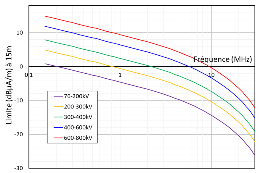 Figure 2: Magnetic field strength limits for transmission substations (at 15 m distance) (the long description is located below the               image)