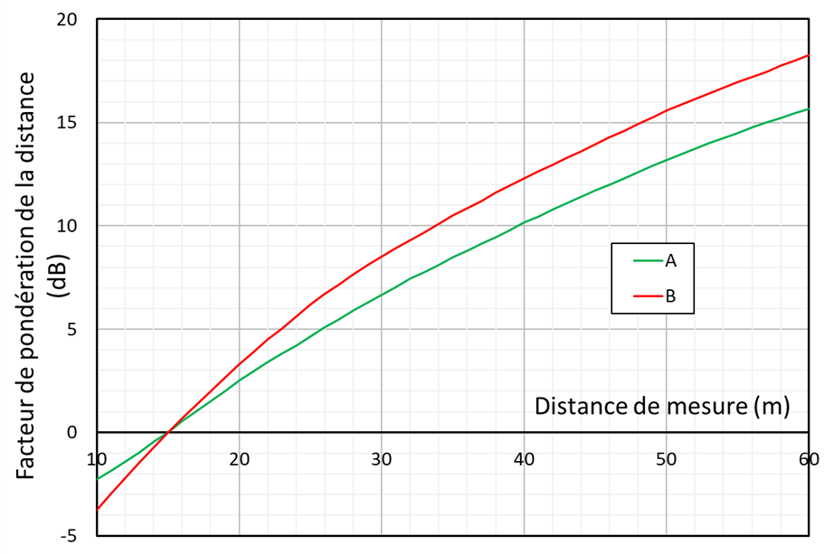 Figure B1 : Facteur de pondération pour les distances latérales autres que 15 m (the long description is located below the               image)