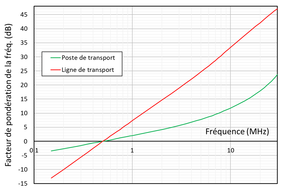 Figure B2 : Facteur de pondération pour les fréquences autres que 500 kHz (the long description is located below the image)