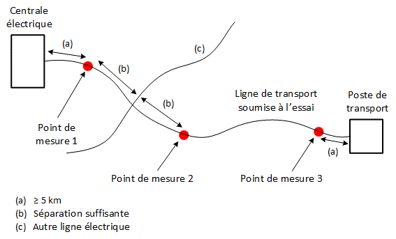 Figure C1 : Sélection des points de mesure s’appliquant à une ligne de transport (the long description is located below the               image)