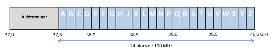 Plan de répartition des services fixe et mobile pour la bande de fréquences de 37,6 à 40,0 GHz (la description détaillée se trouve sous l'image)