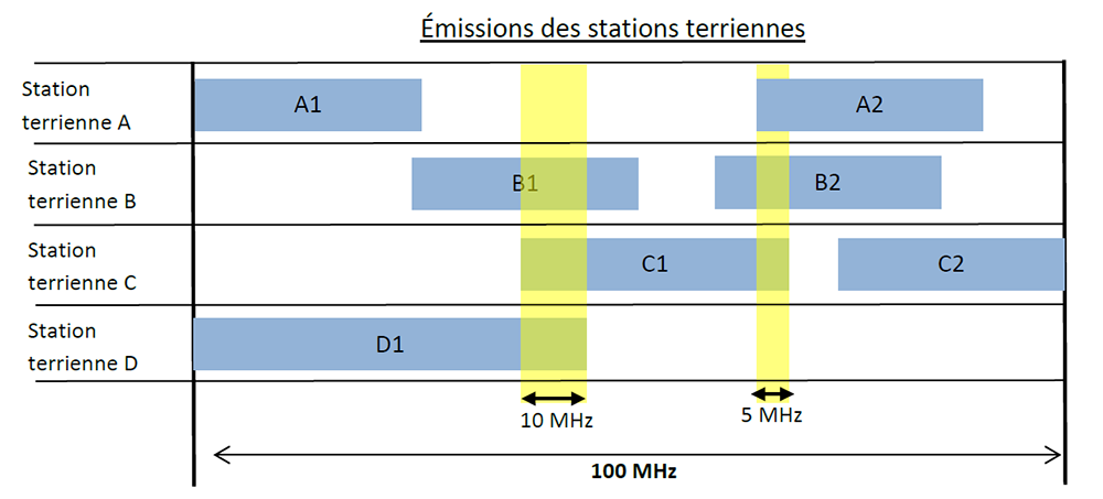 Exemple des émissions de quatre stations terriennes cosituées et exploitant le même bloc de fréquences (la description détaillée se trouve sous l'image)