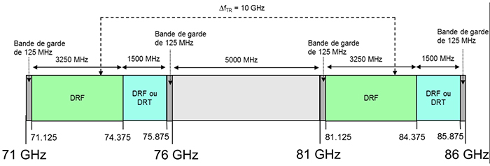 Figure 1 — Plan de répartition des, bandes de 71 à 76 GHz et de 81 à 86 GHz ainsi que son utilisation connexe (la description détaillée se trouve sous l'image)