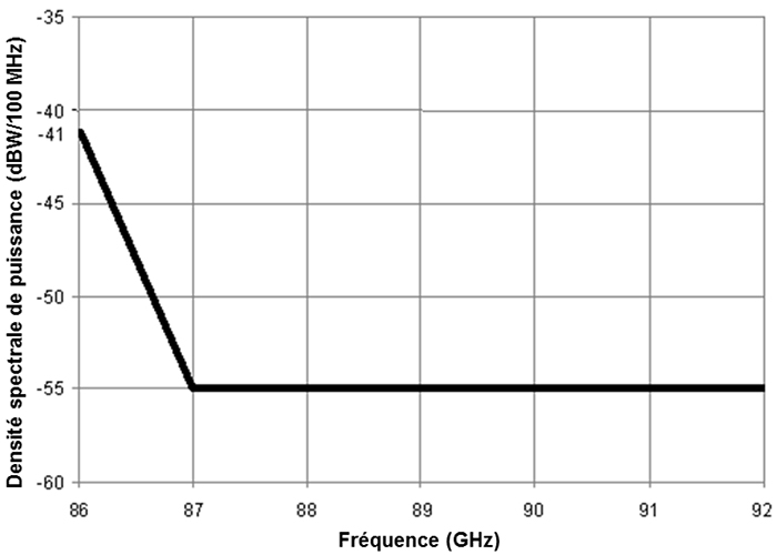 Figure 3 — Densité spectrale de puissance des émissions indésirables hors bande, au niveau du port de l'antenne (la description détaillée se trouve sous l'image)