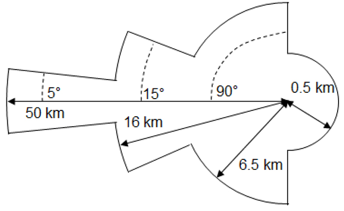 Figure 5 — Empreinte de coordination de fréquences d'un canal commun pour des systèmes point à point dont l'antenne respecte l'enveloppe A (la description détaillée se trouve sous l'image)