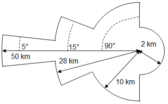 Figure 6 — Empreinte de coordination de fréquences d'un canal commun pour des systèmes point à point dont l'antenne respecte l'enveloppe B (la description détaillée se trouve sous l'image)