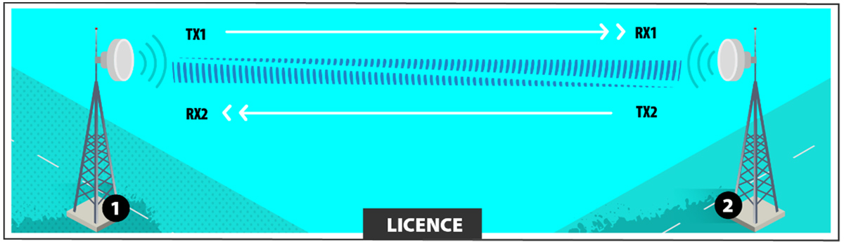 Une licence, deux stations, deux liaisons (configuration bidirectionnelle), zones de droits identiques 