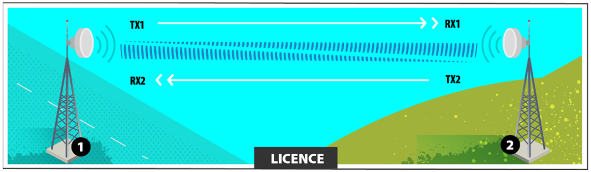 Une licence, deux stations, deux liaisons (configuration bidirectionnelle) et deux zones de droits différentes