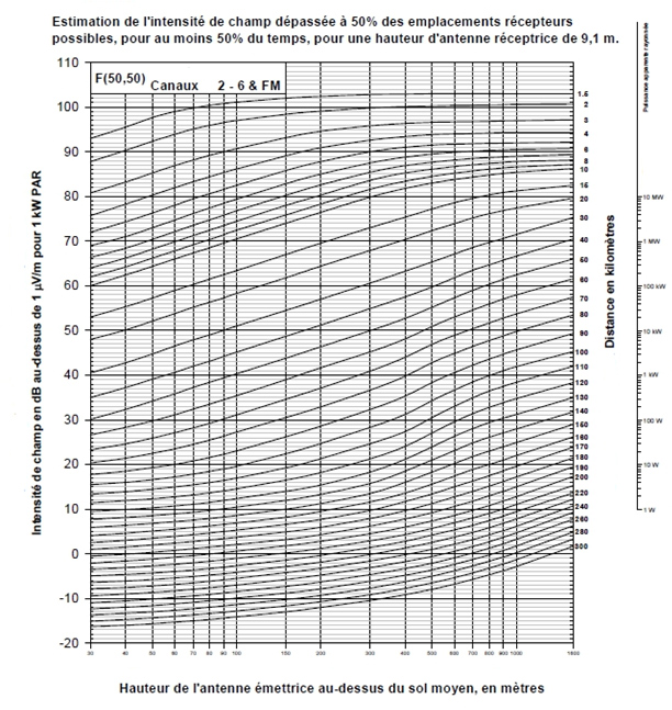 Figure A1 — Estimation de l'intensité de champ dépassé à 50 % des emplacements récepteurs possibles, pour au moins 50 % du temps, pour une hauteur d'antenne réceptrice de 9,1 m (la description détaillée se trouve sous l'image)