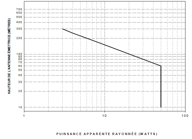 Figure D1 — Paramètres équivalents à une puissance apparente rayonnée de 50 W pour une hauteur de l'antenne émettrice de 60 m (la description détaillée se trouve sous l'image)