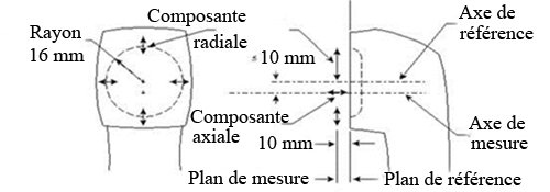 Figure 1 — Axes et plans de mesure et de référence (la description détaillée se trouve sous l'image)