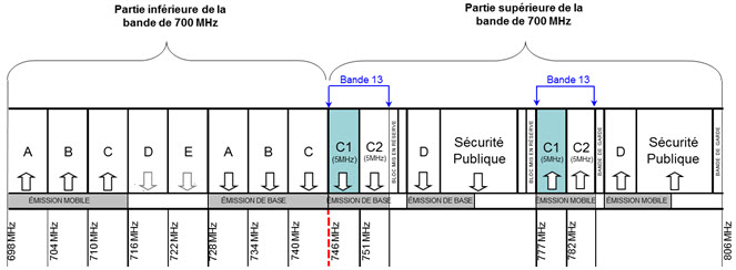 Figure 1 : Plan d’attribution de la bande de 700 MHz (la description détaillée se trouve sous l'image)