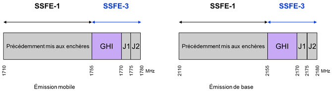 Figure 2: Plan d’attribution de la bande de SSFE-3 (1 755-1 780 MHz et 2 155-2 180 MHz) (la description détaillée se trouve sous l'image)